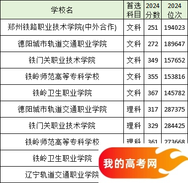 分数线最低的铁路专科大学名单汇总（2025参考）(图4)