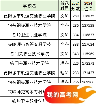 分数线最低的铁路专科大学名单汇总（2025参考）(图5)