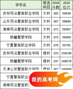 全国分数线最低的政法大学名单汇总（2025参考）(图5)