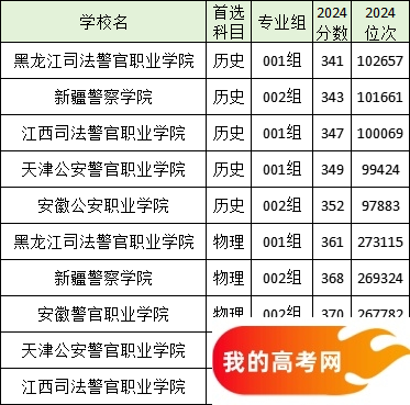 全国分数线最低的政法大学名单汇总（2025参考）(图2)