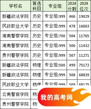 全国分数线最低的政法大学名单汇总（2025参考）(图4)