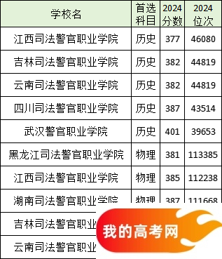 全国分数线最低的政法大学名单汇总（2025参考）(图3)