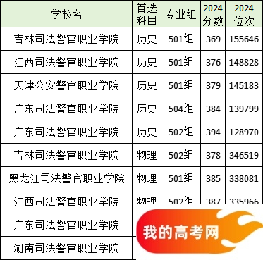 全国分数线最低的政法大学名单汇总（2025参考）(图6)