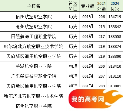 全国分数线最低的航天航空大学名单汇总（2025参考）(图2)