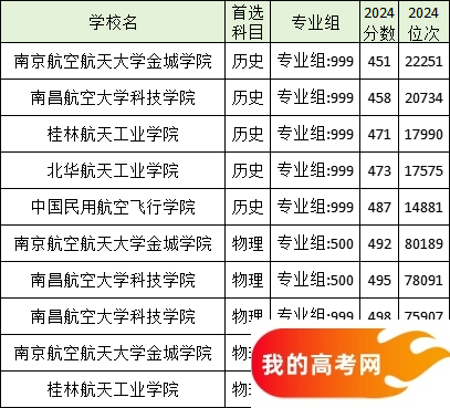 全国分数线最低的航天航空大学名单汇总（2025参考）(图4)