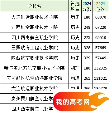 全国分数线最低的航天航空大学名单汇总（2025参考）(图3)
