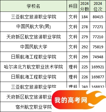 全国分数线最低的航天航空大学名单汇总（2025参考）(图5)