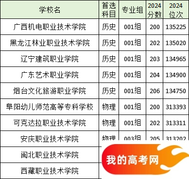 全国分数线最低的公办专科大学名单汇总（2025参考）(图2)