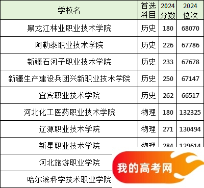 全国分数线最低的公办专科大学名单汇总（2025参考）(图3)