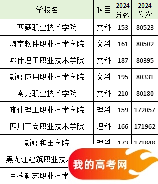 全国分数线最低的公办专科大学名单汇总（2025参考）(图5)