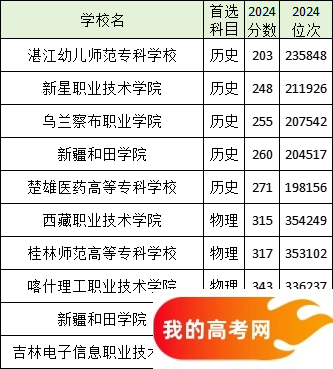 全国分数线最低的公办专科大学名单汇总（2025参考）(图4)