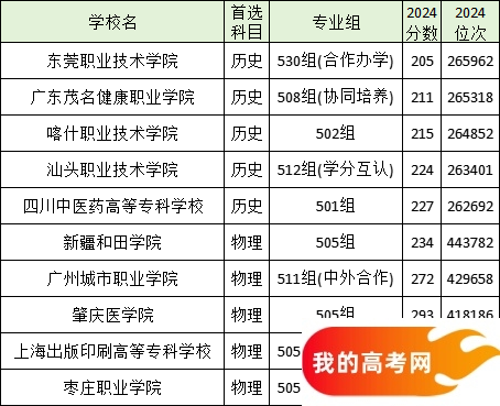 全国分数线最低的公办专科大学名单汇总（2025参考）(图6)