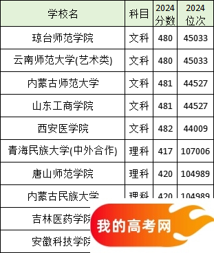 全国分数线最低的公办二本大学名单汇总（2025参考）(图6)