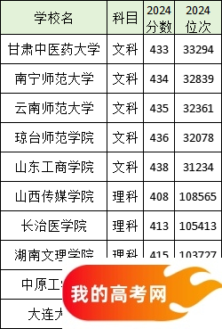 全国分数线最低的公办二本大学名单汇总（2025参考）(图2)