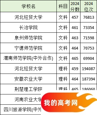 全国分数线最低的公办二本大学名单汇总（2025参考）(图3)