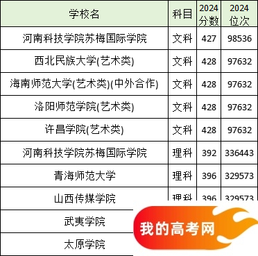 全国分数线最低的公办二本大学名单汇总（2025参考）(图4)