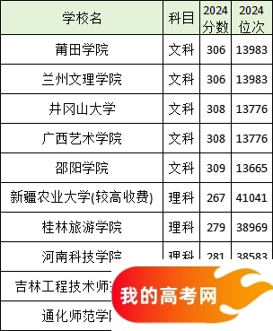 全国分数线最低的公办二本大学名单汇总（2025参考）(图5)
