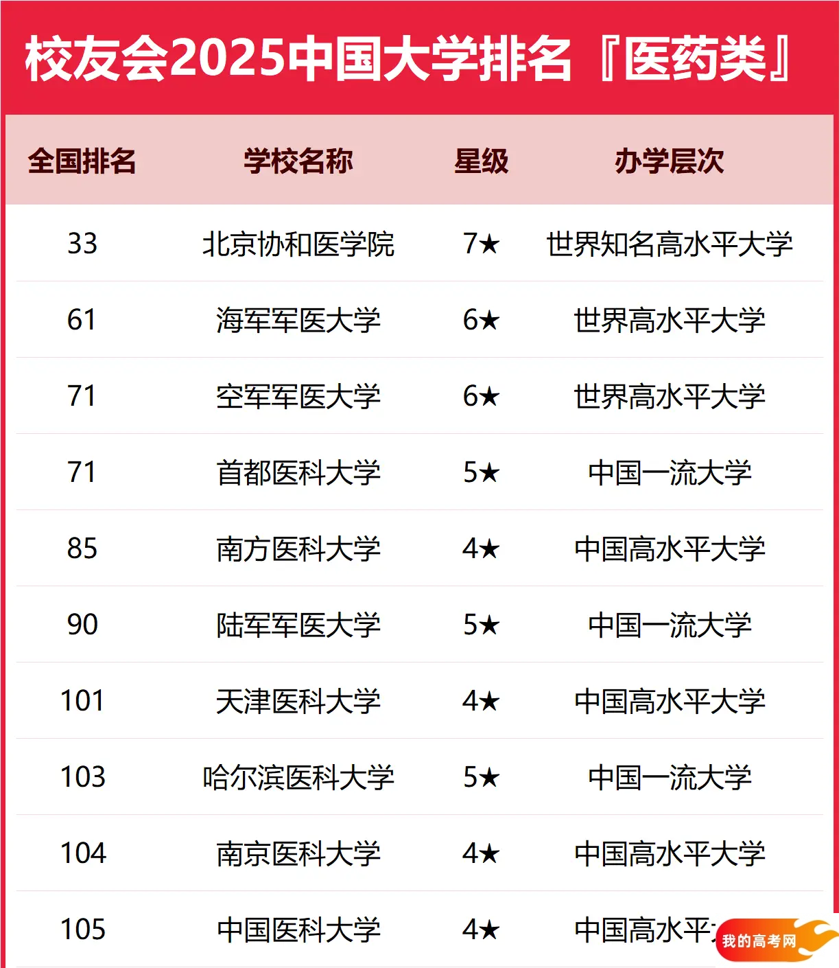 全国医药类大学排名前十名！附录取分数线（2025参考）(图2)