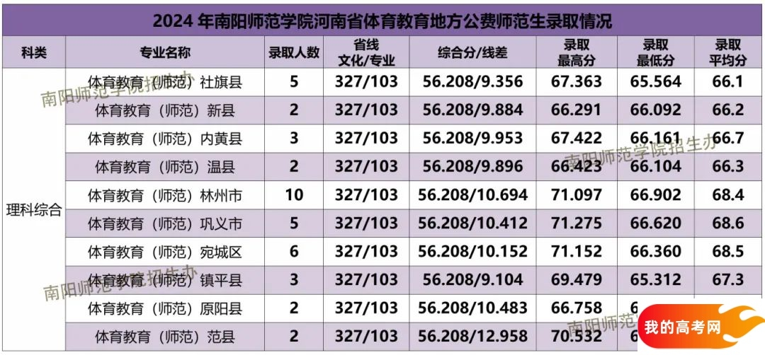 河南公费师范生学校名单及录取分数汇总（2025参考）(图6)