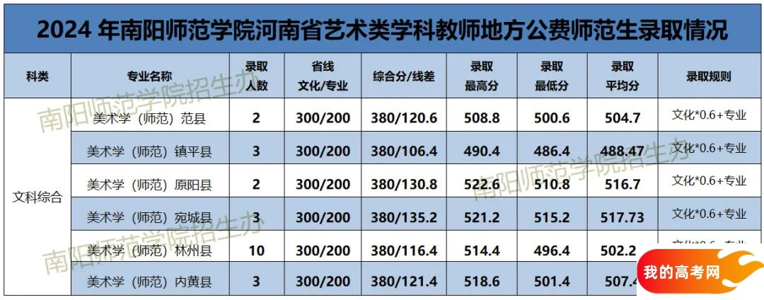 河南公费师范生学校名单及录取分数汇总（2025参考）(图5)