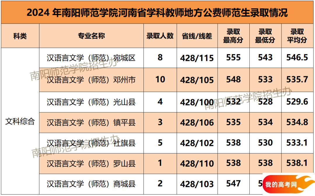 河南公费师范生学校名单及录取分数汇总（2025参考）(图7)