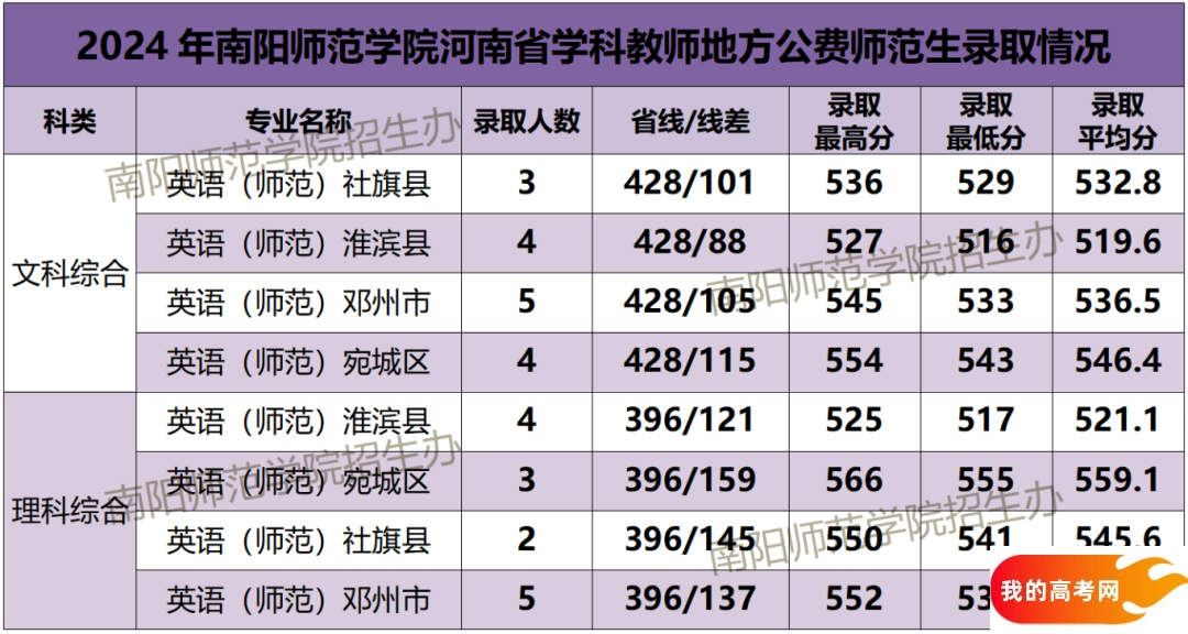 河南公费师范生学校名单及录取分数汇总（2025参考）(图9)