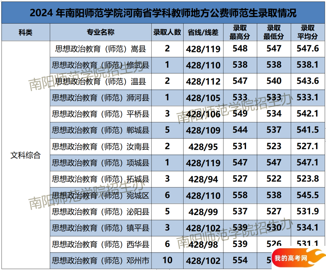 河南公费师范生学校名单及录取分数汇总（2025参考）(图8)