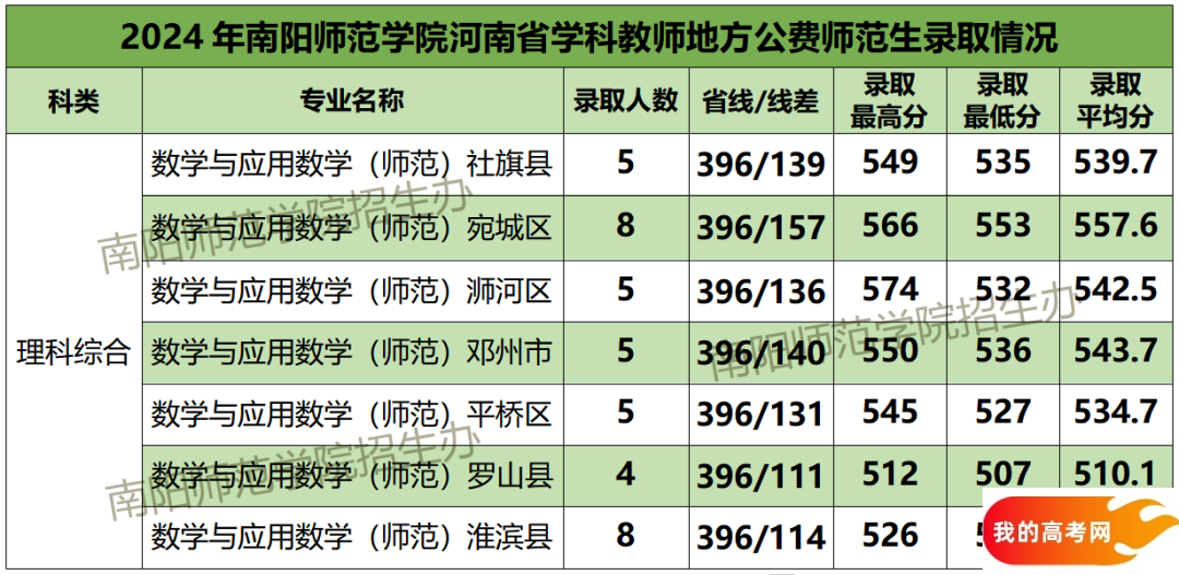 河南公费师范生学校名单及录取分数汇总（2025参考）(图11)