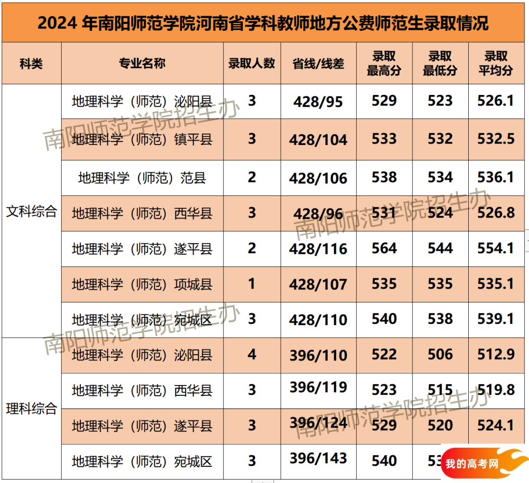 河南公费师范生学校名单及录取分数汇总（2025参考）(图10)