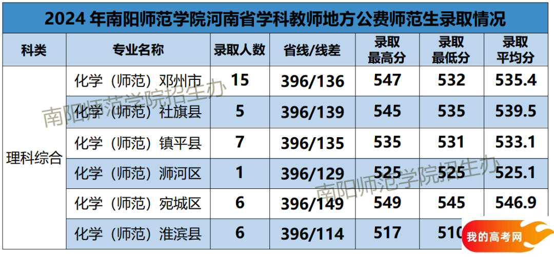 河南公费师范生学校名单及录取分数汇总（2025参考）(图12)