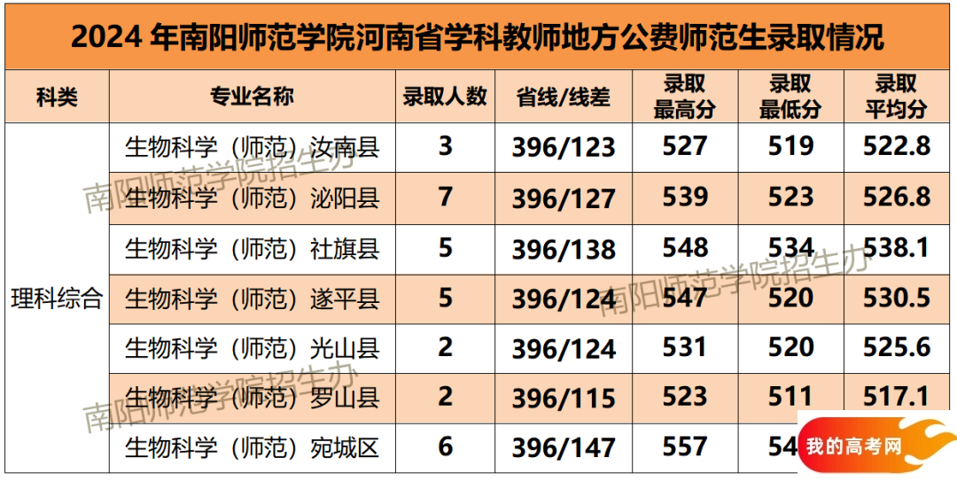 河南公费师范生学校名单及录取分数汇总（2025参考）(图13)