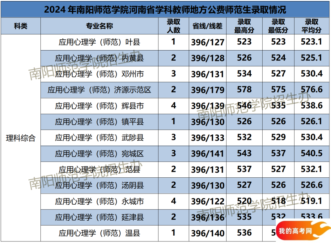 河南公费师范生学校名单及录取分数汇总（2025参考）(图14)