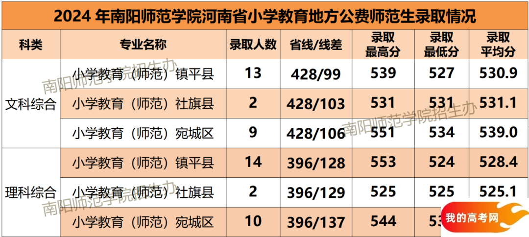 河南公费师范生学校名单及录取分数汇总（2025参考）(图15)