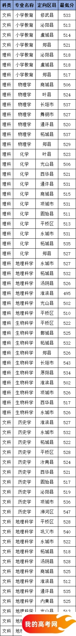 河南公费师范生学校名单及录取分数汇总（2025参考）(图16)