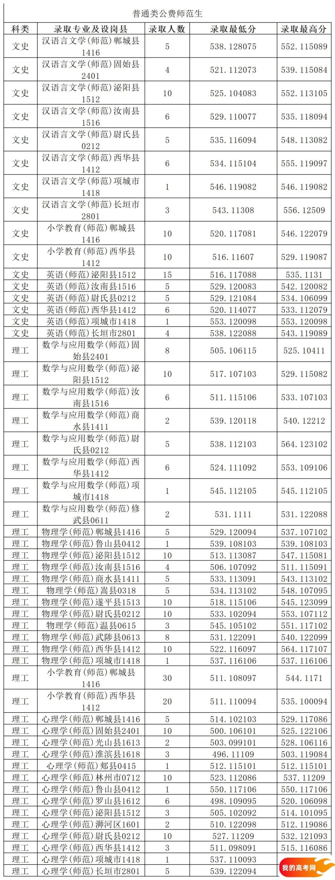 河南公费师范生学校名单及录取分数汇总（2025参考）(图17)