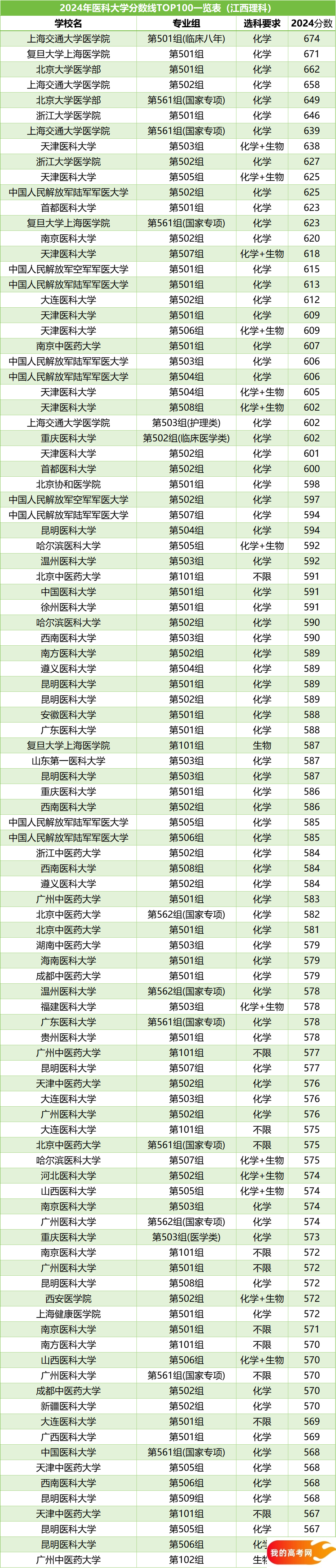 全国医科大学排名及录取分数线一览表（2025参考）(图2)