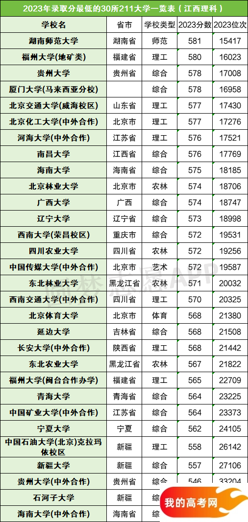 30所末流211大学排名及录取分数线（2025参考）(图3)