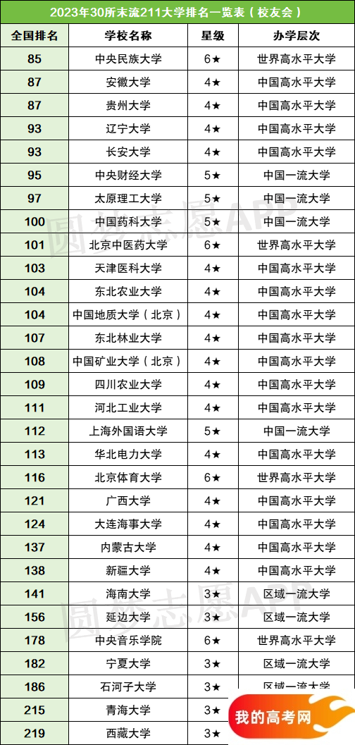 30所末流211大学排名及录取分数线（2025参考）(图2)