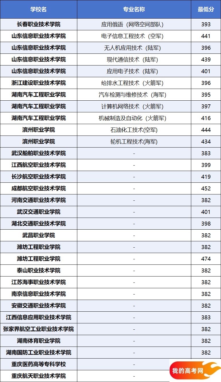 定向士官学校2024年录取分数线（全国各省，2025参考）(图2)