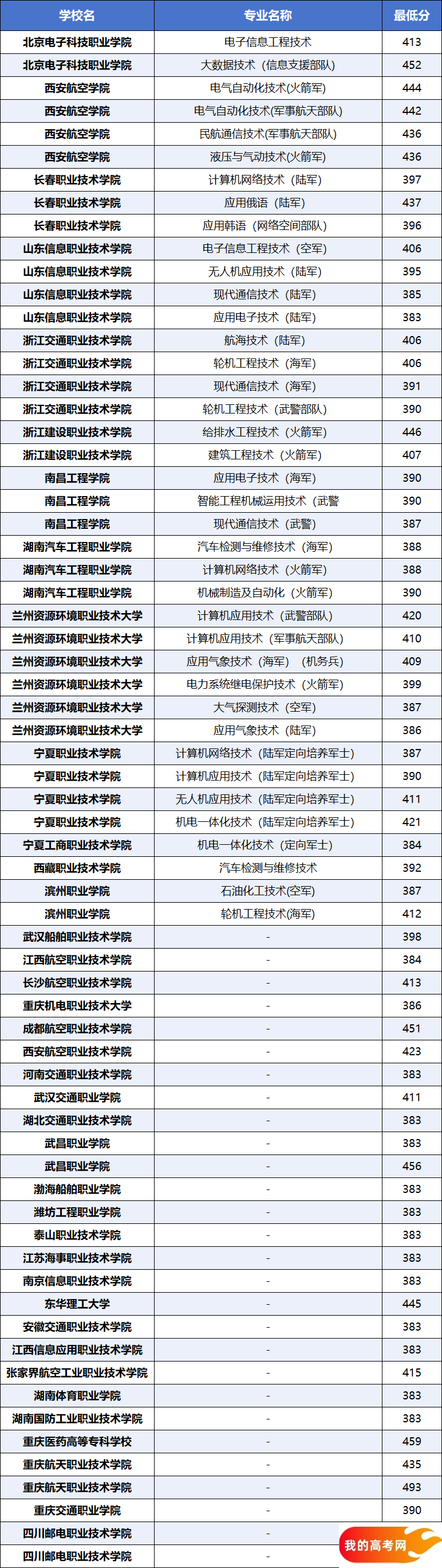 定向士官学校2024年录取分数线（全国各省，2025参考）(图3)