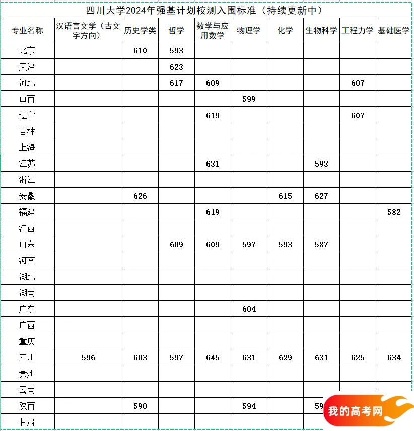 四川大学强基专业有哪些？附2024各省入围分数线