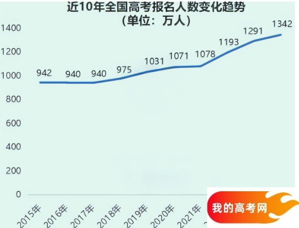 高考报名人数七年连涨终结！2025 年 1335 万考生，释