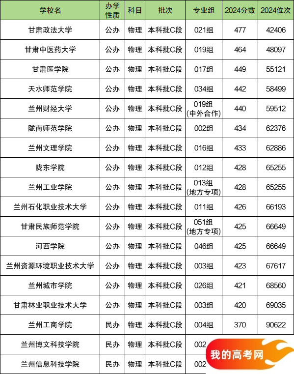 2025甘肃省二本大学有哪些？2024年数据参考(图3)