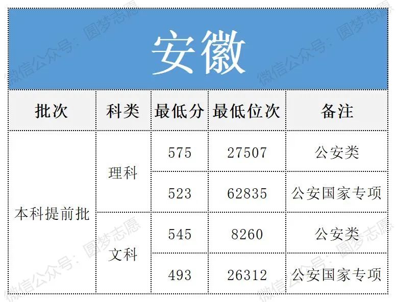南京警察学院录取分数线是多少？附2025年全国各地分数汇总(图3)