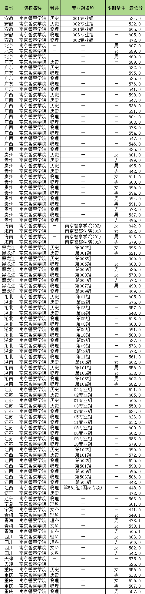 南京警察学院录取分数线是多少？附2025年全国各地分数汇总(图2)