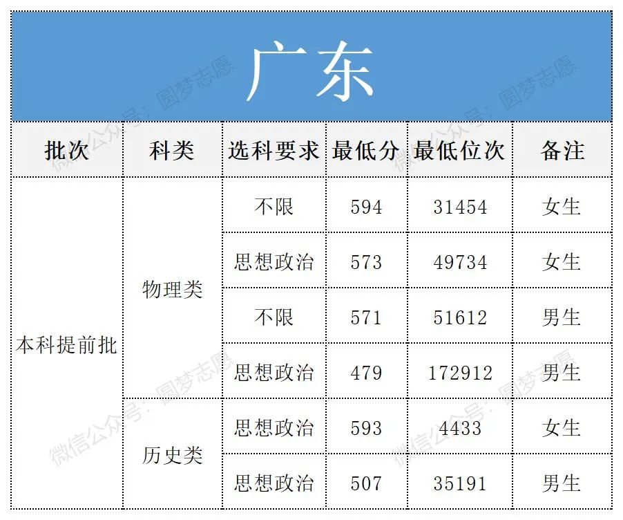 南京警察学院录取分数线是多少？附2025年全国各地分数汇总(图5)
