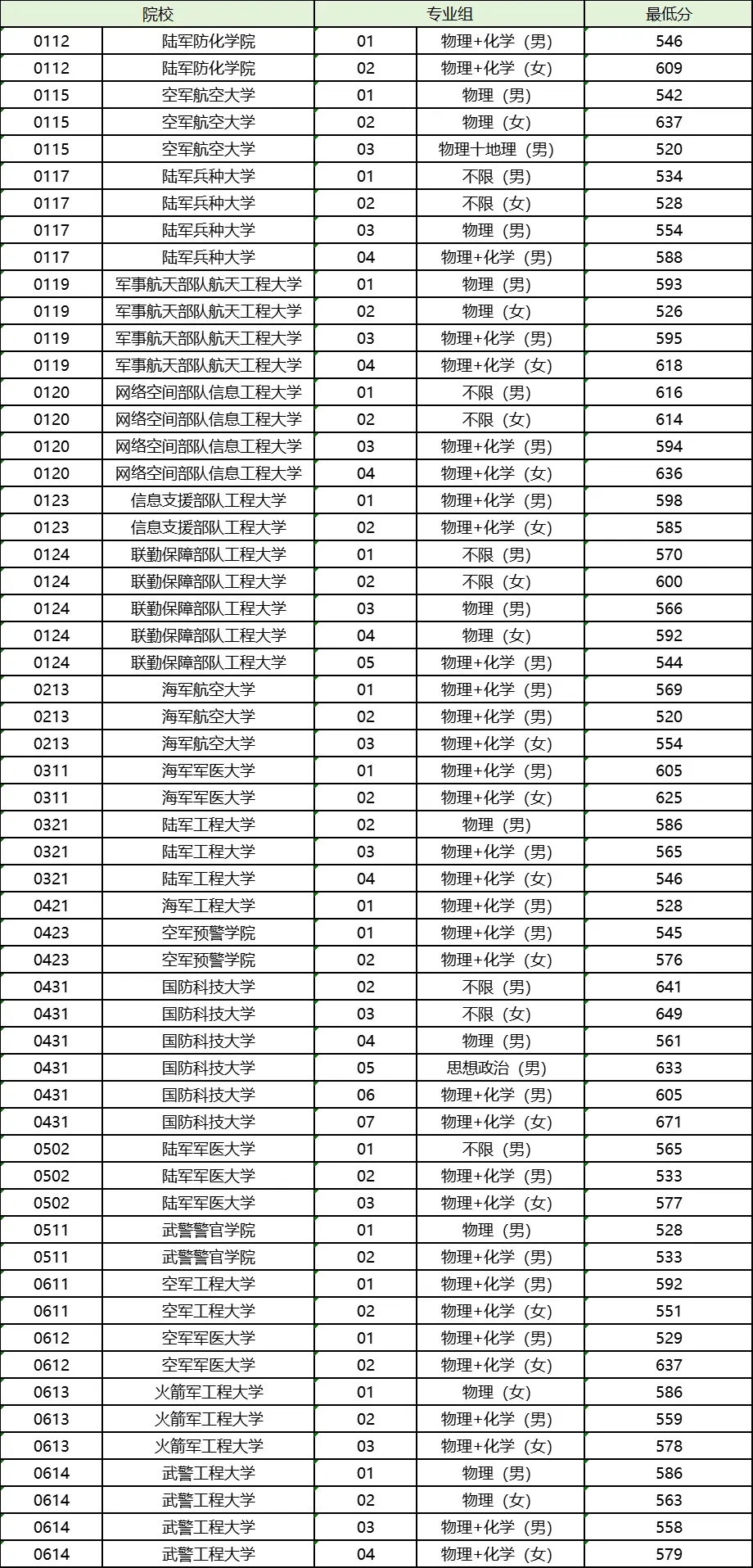 2025年北京军校录取分数线：最低分汇总