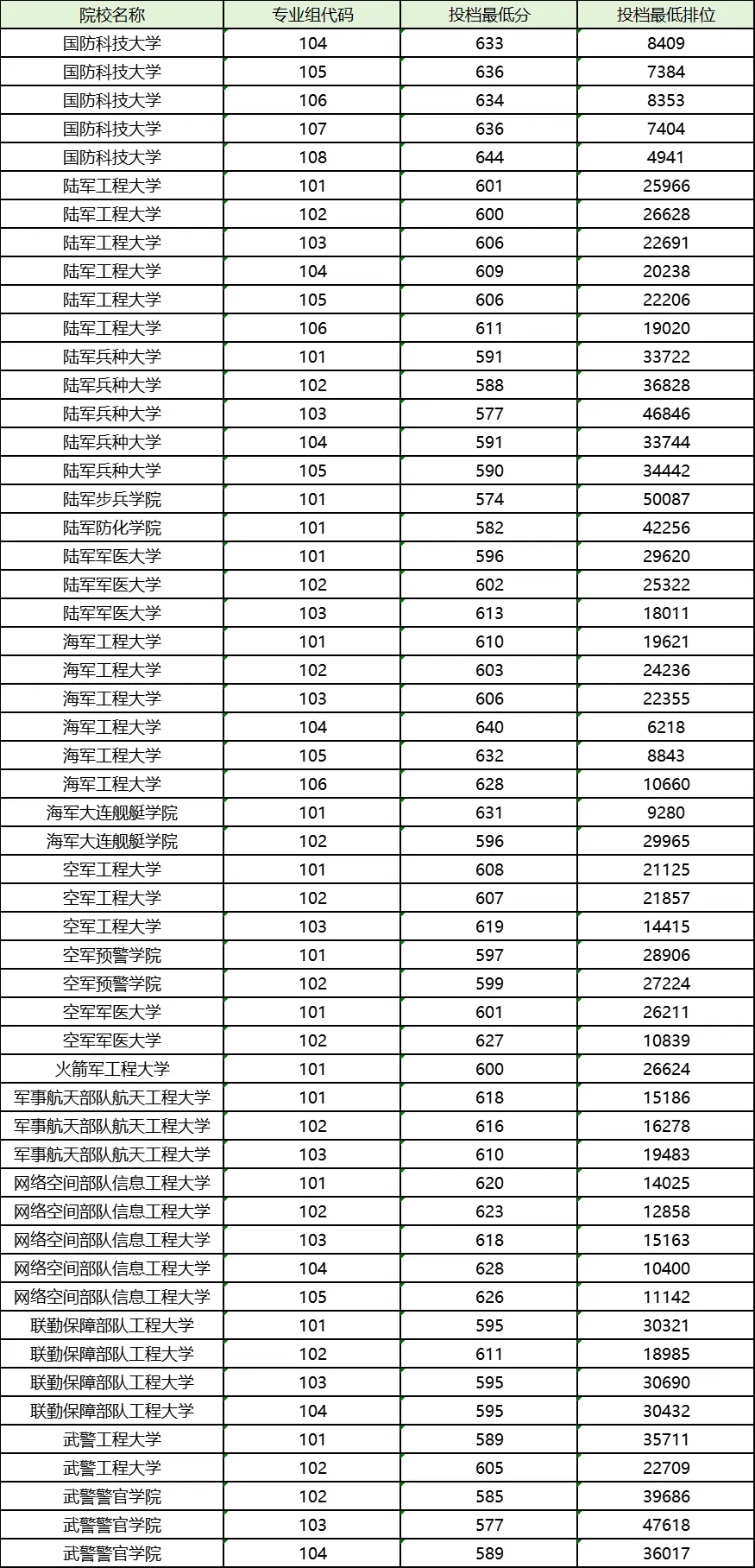 2025年广东军校录取分数线：历史、物理类最低分汇总