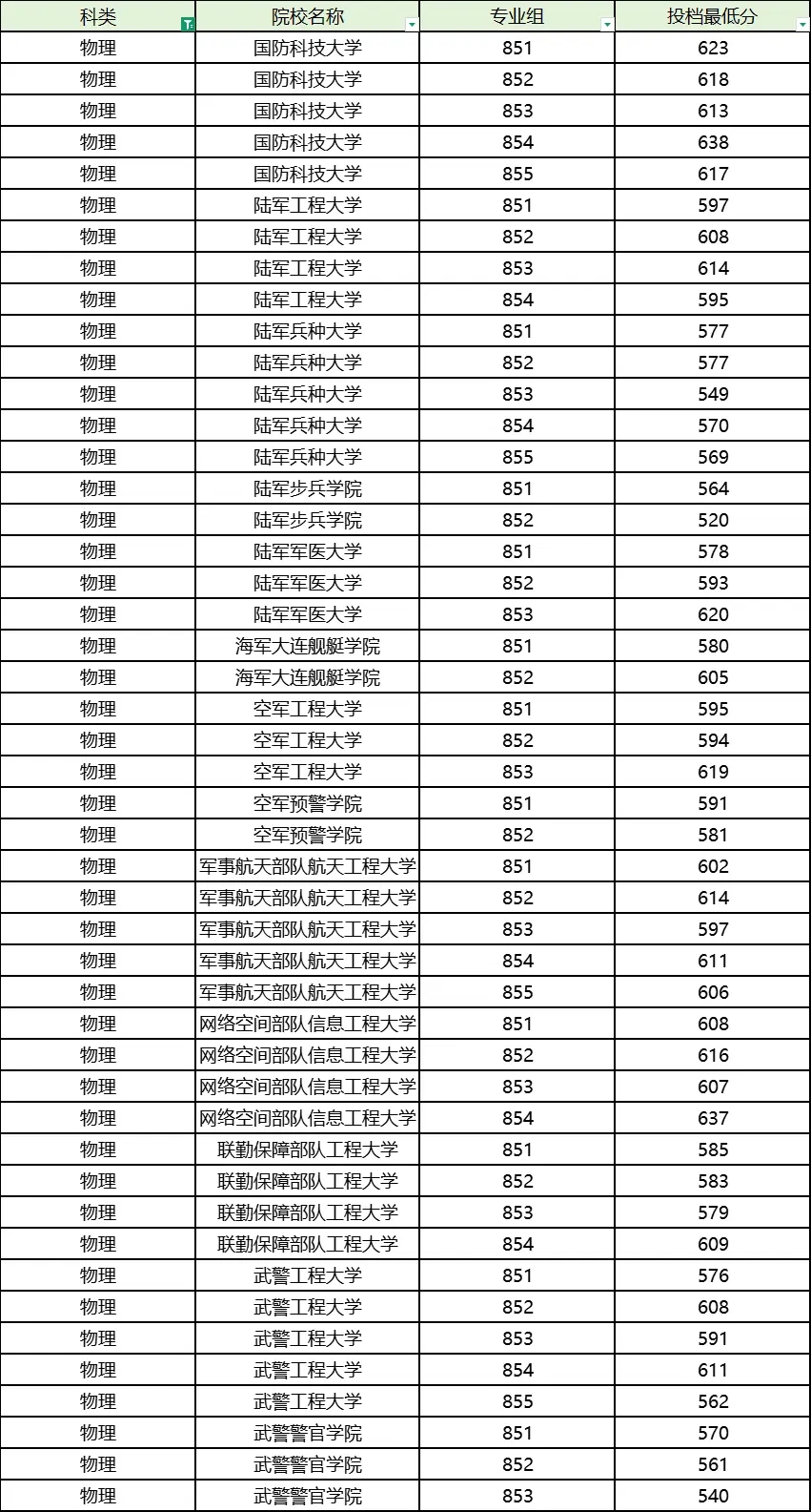 2025年广西军校录取分数线：历史、物理类最低分汇总