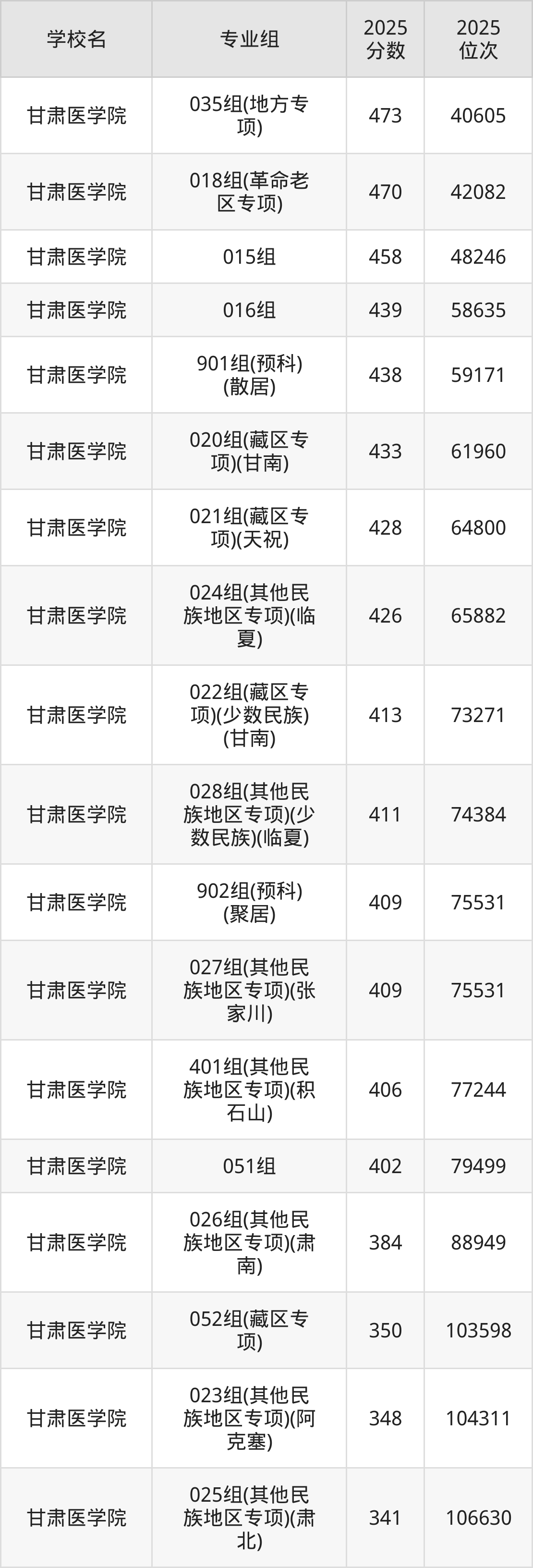 甘肃二本医科院校排名及分数线一览表（2026年参考）(图2)